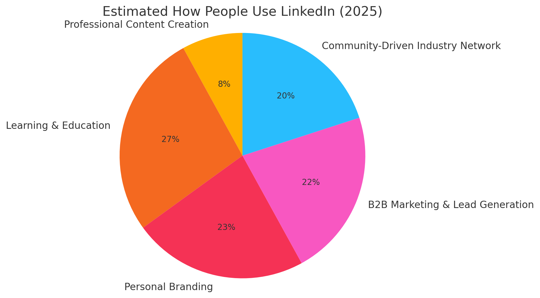 How people used LinkedIn in 2025 graph - Strong Personal Brand, Learning & education - Image credit twostones.co